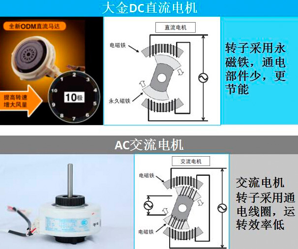 大金DC直流電機(jī)